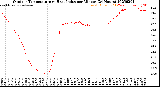 Milwaukee Weather Outdoor Temperature<br>vs Heat Index<br>per Minute<br>(24 Hours)