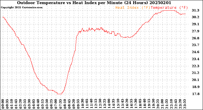 Milwaukee Weather Outdoor Temperature<br>vs Heat Index<br>per Minute<br>(24 Hours)