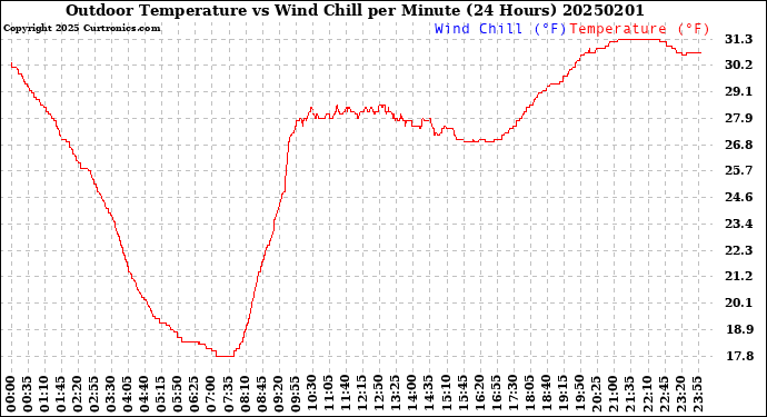 Milwaukee Weather Outdoor Temperature<br>vs Wind Chill<br>per Minute<br>(24 Hours)