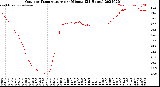 Milwaukee Weather Outdoor Temperature<br>per Minute<br>(24 Hours)