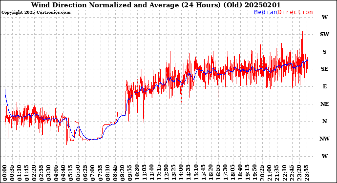 Milwaukee Weather Wind Direction<br>Normalized and Average<br>(24 Hours) (Old)