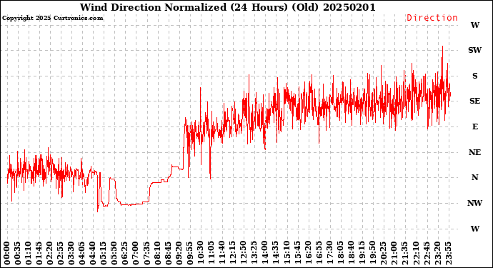 Milwaukee Weather Wind Direction<br>Normalized<br>(24 Hours) (Old)