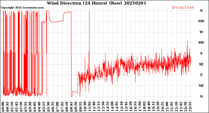 Milwaukee Weather Wind Direction<br>(24 Hours) (Raw)