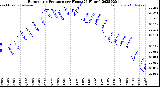 Milwaukee Weather Barometric Pressure<br>per Hour<br>(24 Hours)