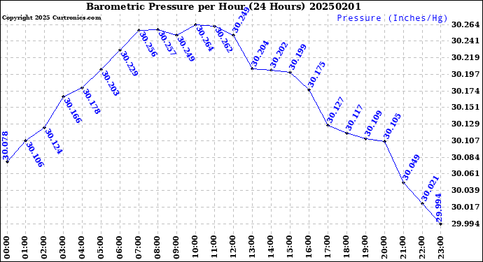 Milwaukee Weather Barometric Pressure<br>per Hour<br>(24 Hours)