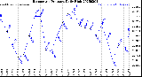 Milwaukee Weather Barometric Pressure<br>Daily High