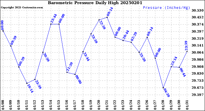 Milwaukee Weather Barometric Pressure<br>Daily High