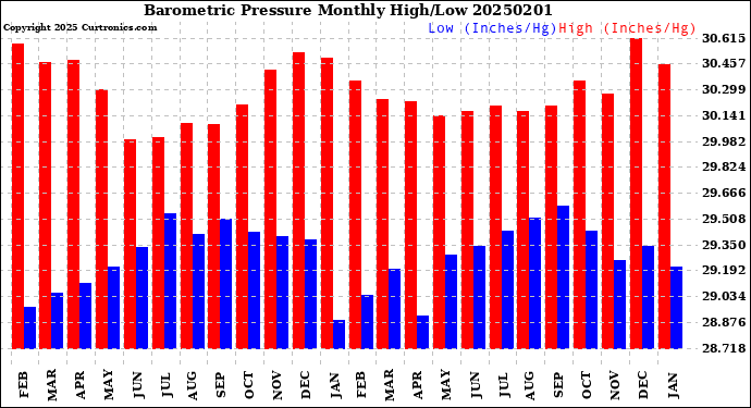 Milwaukee Weather Barometric Pressure<br>Monthly High/Low