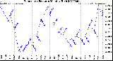 Milwaukee Weather Barometric Pressure<br>Monthly High