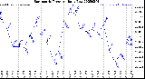 Milwaukee Weather Barometric Pressure<br>Daily Low