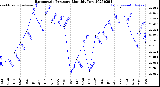 Milwaukee Weather Barometric Pressure<br>Monthly Low