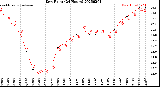 Milwaukee Weather Dew Point<br>(24 Hours)