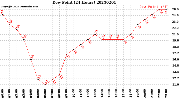 Milwaukee Weather Dew Point<br>(24 Hours)