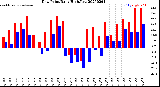 Milwaukee Weather Dew Point<br>Daily High/Low