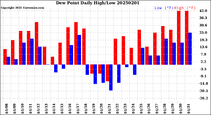 Milwaukee Weather Dew Point<br>Daily High/Low