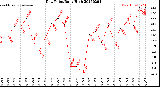 Milwaukee Weather Dew Point<br>Daily High