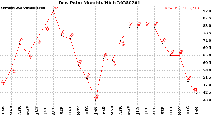 Milwaukee Weather Dew Point<br>Monthly High