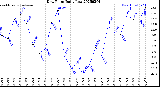 Milwaukee Weather Dew Point<br>Daily Low