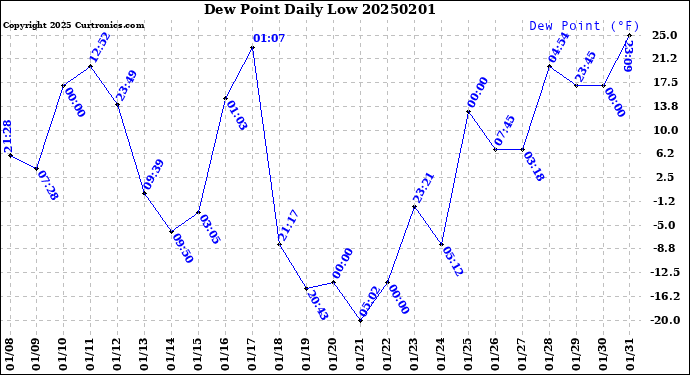 Milwaukee Weather Dew Point<br>Daily Low