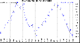 Milwaukee Weather Dew Point<br>Monthly Low