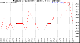 Milwaukee Weather Evapotranspiration<br>vs Rain per Day<br>(Inches)