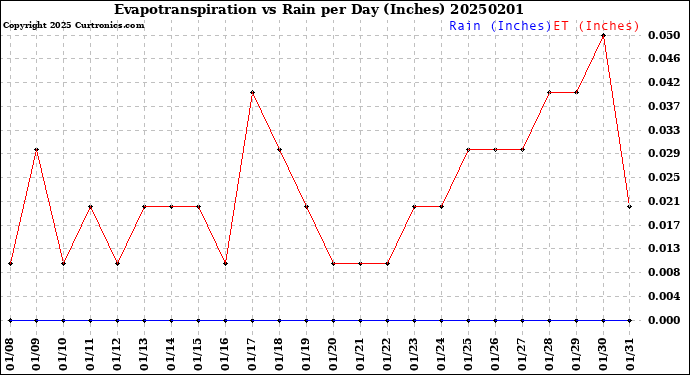 Milwaukee Weather Evapotranspiration<br>vs Rain per Day<br>(Inches)