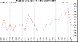 Milwaukee Weather Evapotranspiration<br>per Day (Inches)