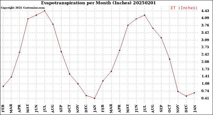 Milwaukee Weather Evapotranspiration<br>per Month (Inches)