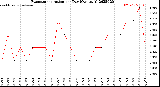 Milwaukee Weather Evapotranspiration<br>per Day (Ozs sq/ft)