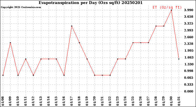 Milwaukee Weather Evapotranspiration<br>per Day (Ozs sq/ft)