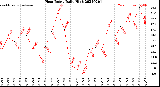 Milwaukee Weather Heat Index<br>Daily High