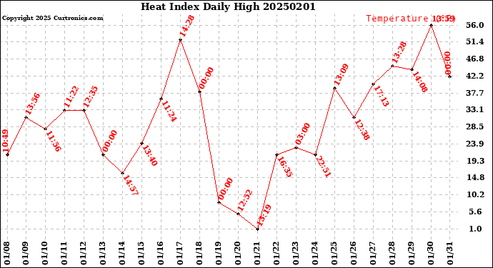 Milwaukee Weather Heat Index<br>Daily High