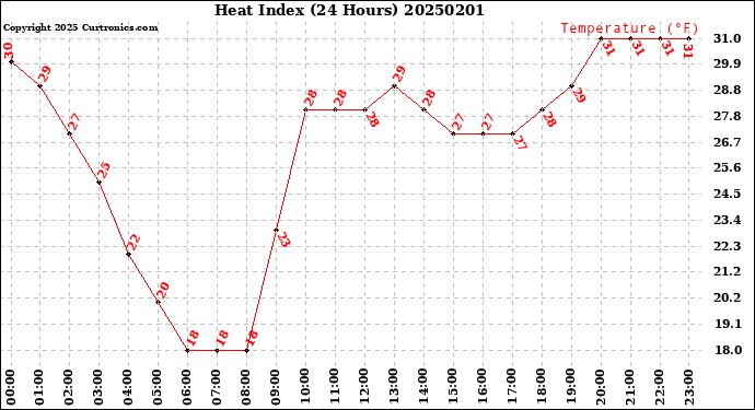 Milwaukee Weather Heat Index<br>(24 Hours)