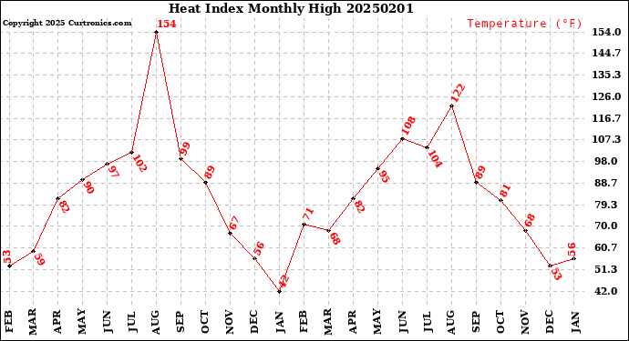 Milwaukee Weather Heat Index<br>Monthly High