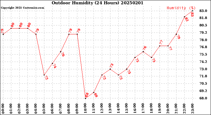 Milwaukee Weather Outdoor Humidity<br>(24 Hours)