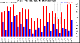 Milwaukee Weather Outdoor Humidity<br>Daily High/Low