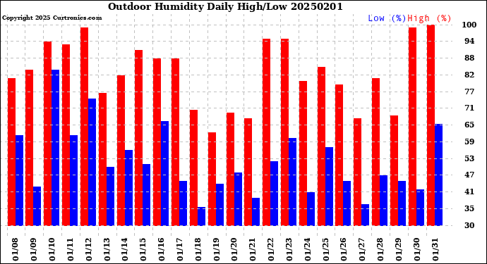 Milwaukee Weather Outdoor Humidity<br>Daily High/Low