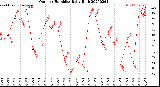 Milwaukee Weather Outdoor Humidity<br>Daily High