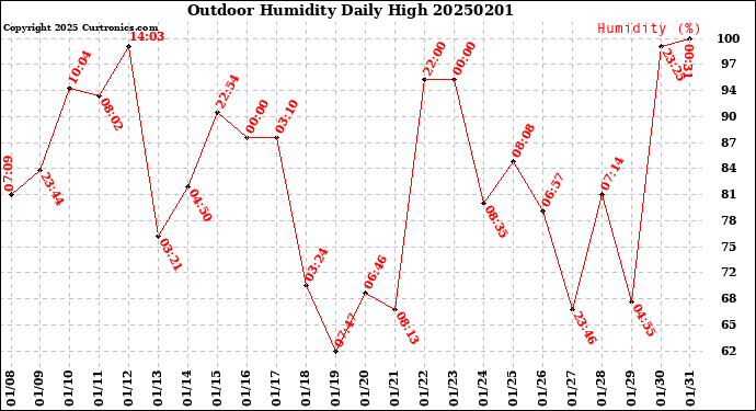 Milwaukee Weather Outdoor Humidity<br>Daily High