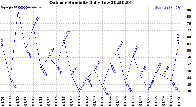 Milwaukee Weather Outdoor Humidity<br>Daily Low