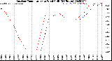 Milwaukee Weather Outdoor Temperature<br>vs Wind Chill<br>(24 Hours)