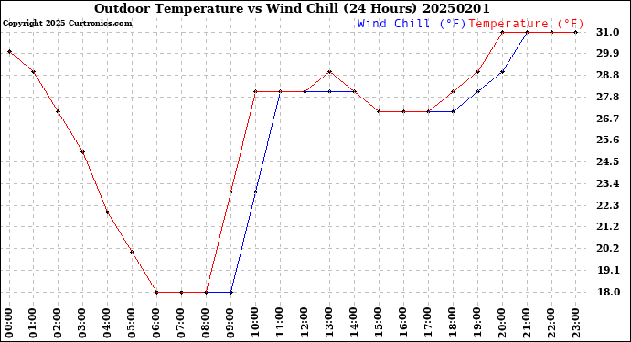 Milwaukee Weather Outdoor Temperature<br>vs Wind Chill<br>(24 Hours)