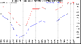 Milwaukee Weather Outdoor Temperature<br>vs Dew Point<br>(24 Hours)