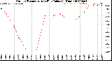 Milwaukee Weather Outdoor Temperature<br>vs Heat Index<br>(24 Hours)