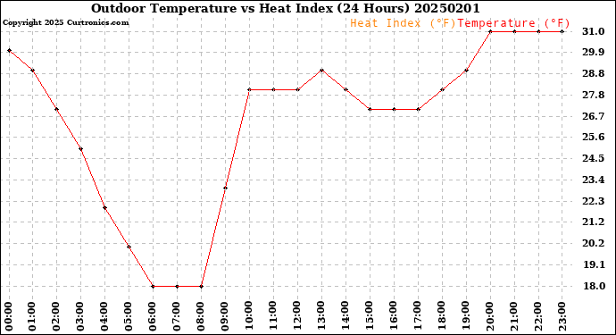 Milwaukee Weather Outdoor Temperature<br>vs Heat Index<br>(24 Hours)