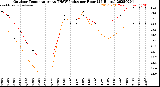 Milwaukee Weather Outdoor Temperature<br>vs THSW Index<br>per Hour<br>(24 Hours)