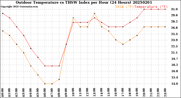 Milwaukee Weather Outdoor Temperature<br>vs THSW Index<br>per Hour<br>(24 Hours)