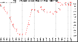 Milwaukee Weather Outdoor Temperature<br>per Hour<br>(24 Hours)