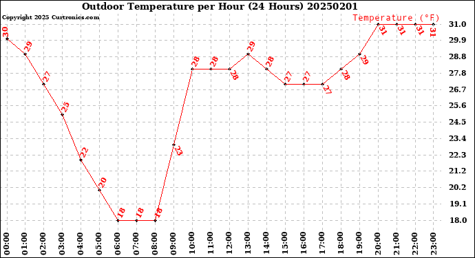 Milwaukee Weather Outdoor Temperature<br>per Hour<br>(24 Hours)