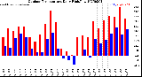 Milwaukee Weather Outdoor Temperature<br>Daily High/Low